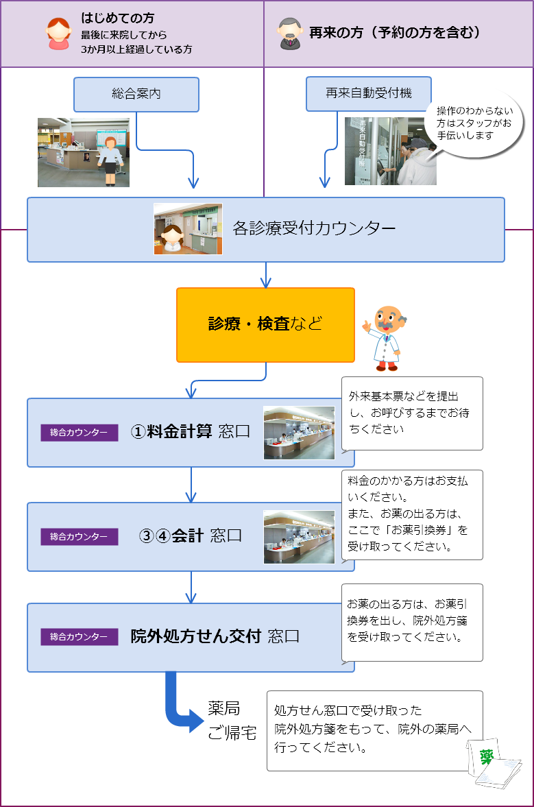 「外来受診の流れ」説明画像