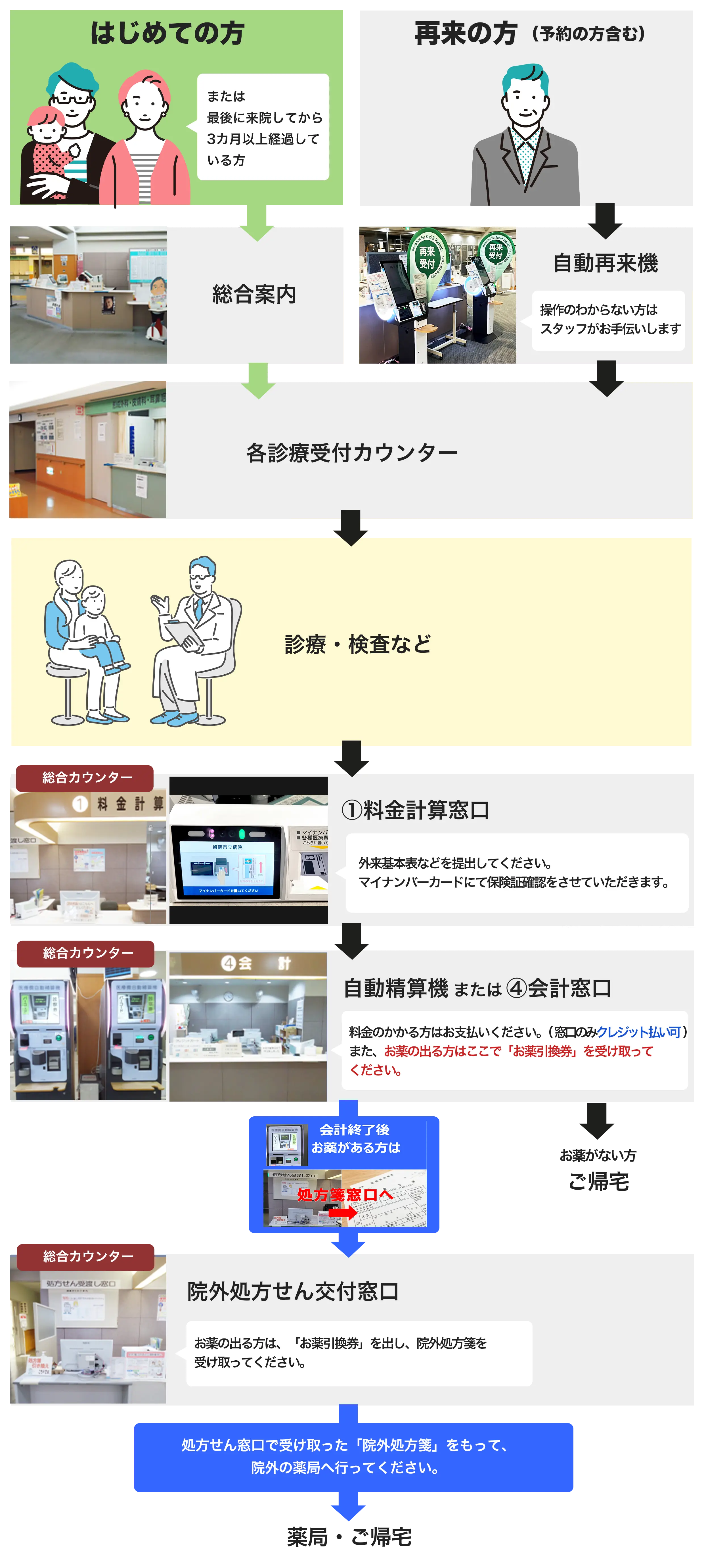 「外来受診の流れ」説明画像