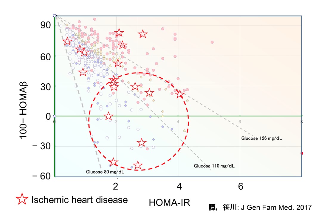 糖代謝−虚血性心疾患イクノグラフィ